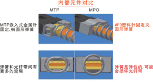 MPO與MTP光纖連接標準的區別,MPO跳線