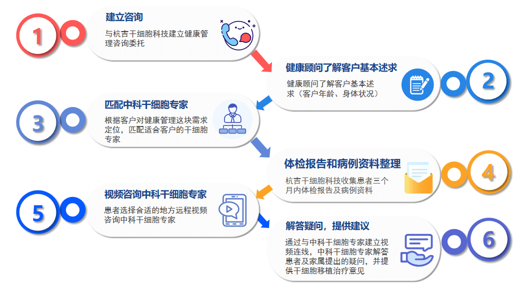 中科干細胞國內視頻咨詢(xún)服務(wù)流程