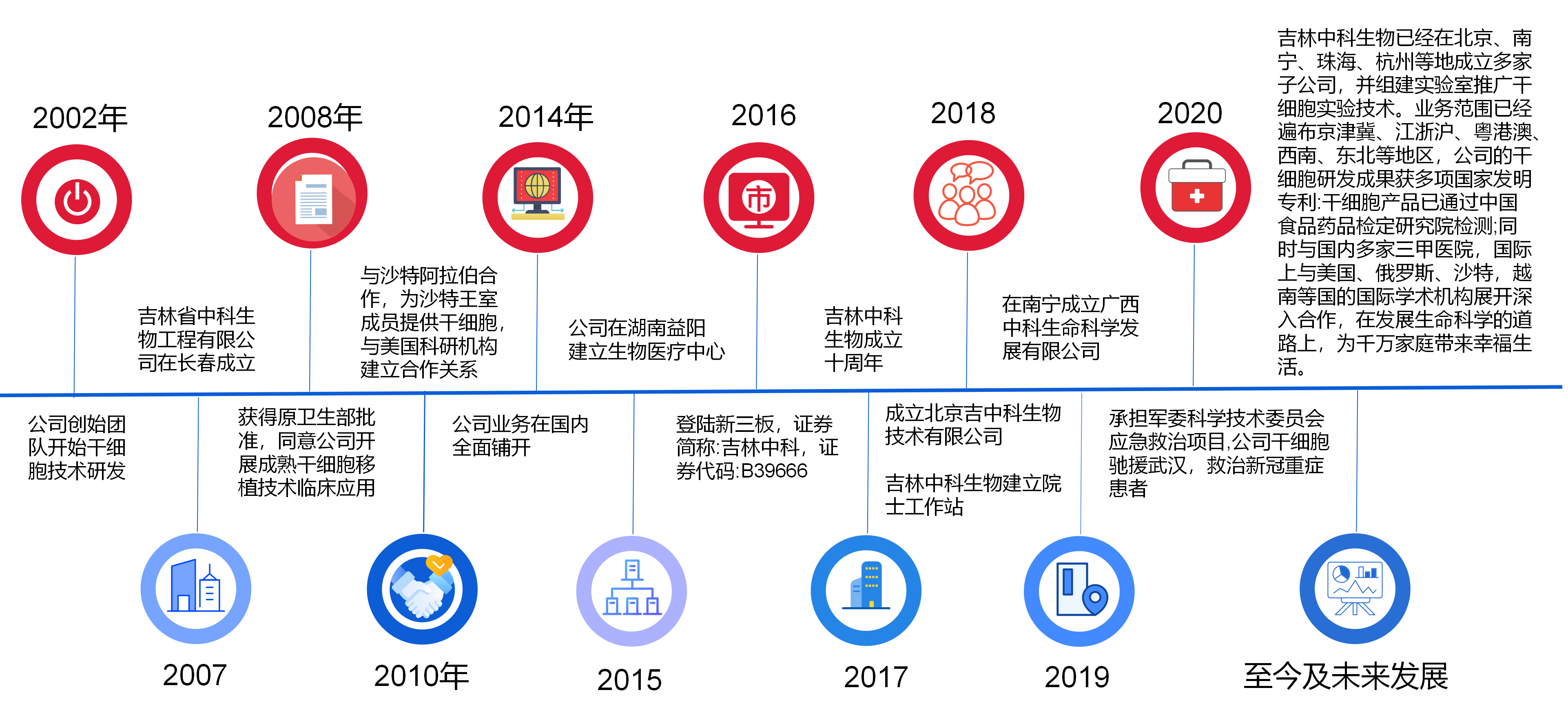 中科生物發(fā)展歷程