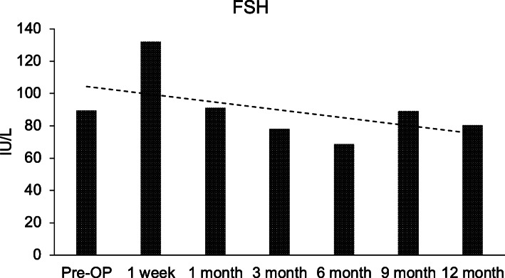 圖4：間充質(zhì)干細胞卵巢植入前后的血清促卵泡激素 (FSH) 水平報告