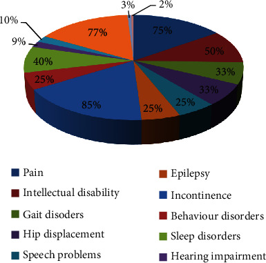 與腦癱相關(guān)的并發(fā)癥 與腦癱相關(guān)的并發(fā)癥