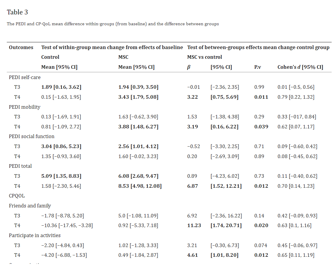 表3：PEDI和CP-QoL平均組內差異（相對于基線(xiàn)）和組間差異
