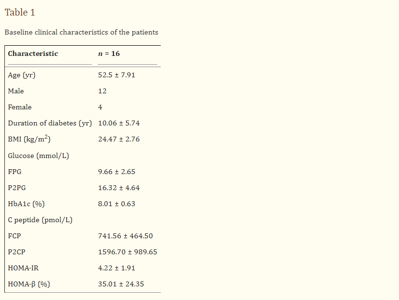 患者特征：共有16名T2DM患者入組。臨床特征見(jiàn)表1。