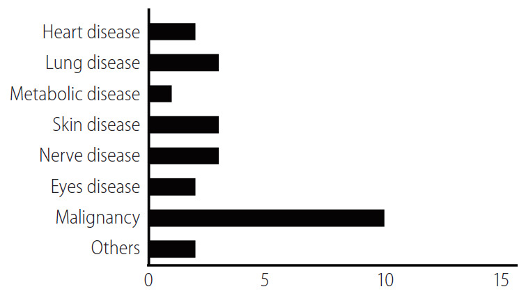 圖4：涉及細胞外囊泡或外泌體的臨床試驗數量。