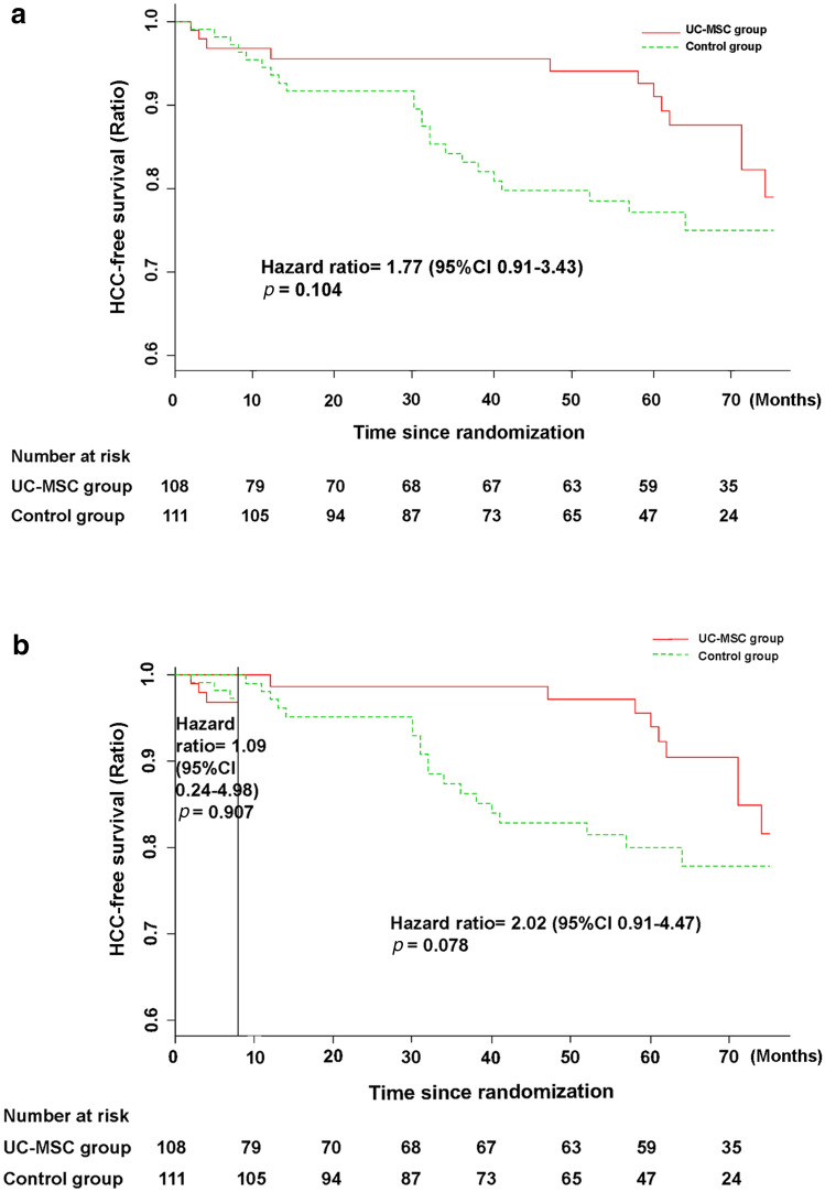 圖5：接受UC-MSC輸注或常規治療方案治療的HBV相關(guān)失代償性肝硬化患者的HCC無(wú)事件發(fā)生率。