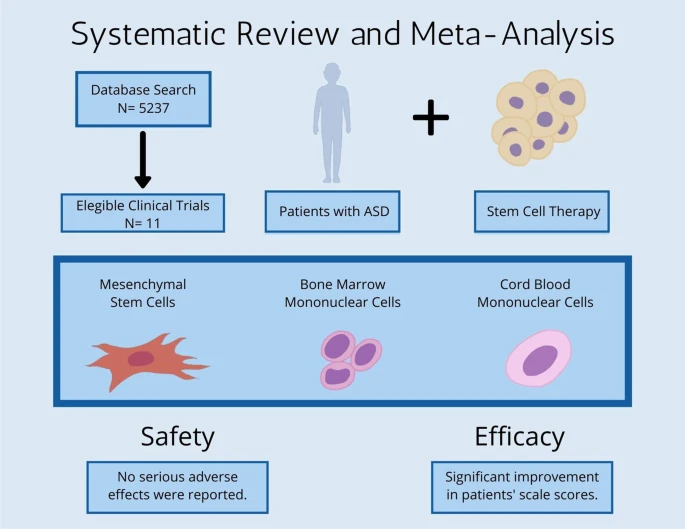 干細胞治療自閉癥譜系障礙薈萃分析 干細胞治療自閉癥譜系障礙薈萃分析
