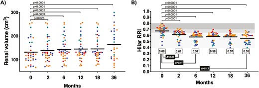 隨時(shí)間測量的腎體積和腎動(dòng)脈阻力指數。