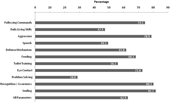 圖2：治療結束時(shí)的認知技能。