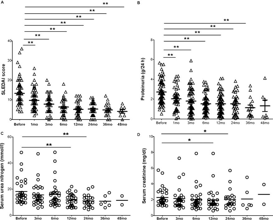 系統性紅斑狼瘡 (SLE) 疾病活動(dòng)評分
(A) 和蛋白尿 (B) 在MSCT前后得到改善。血清尿素氮 (C) 和肌酐 (D) 在MSCT后1年和2年顯著(zhù)下降。