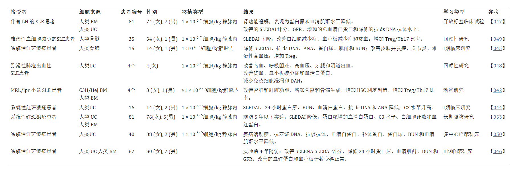 一部分患者 (17.5%) 在先前臨床反應后的6個(gè)月內出現疾病復發(fā)，需要重復 MSCT（表格1)