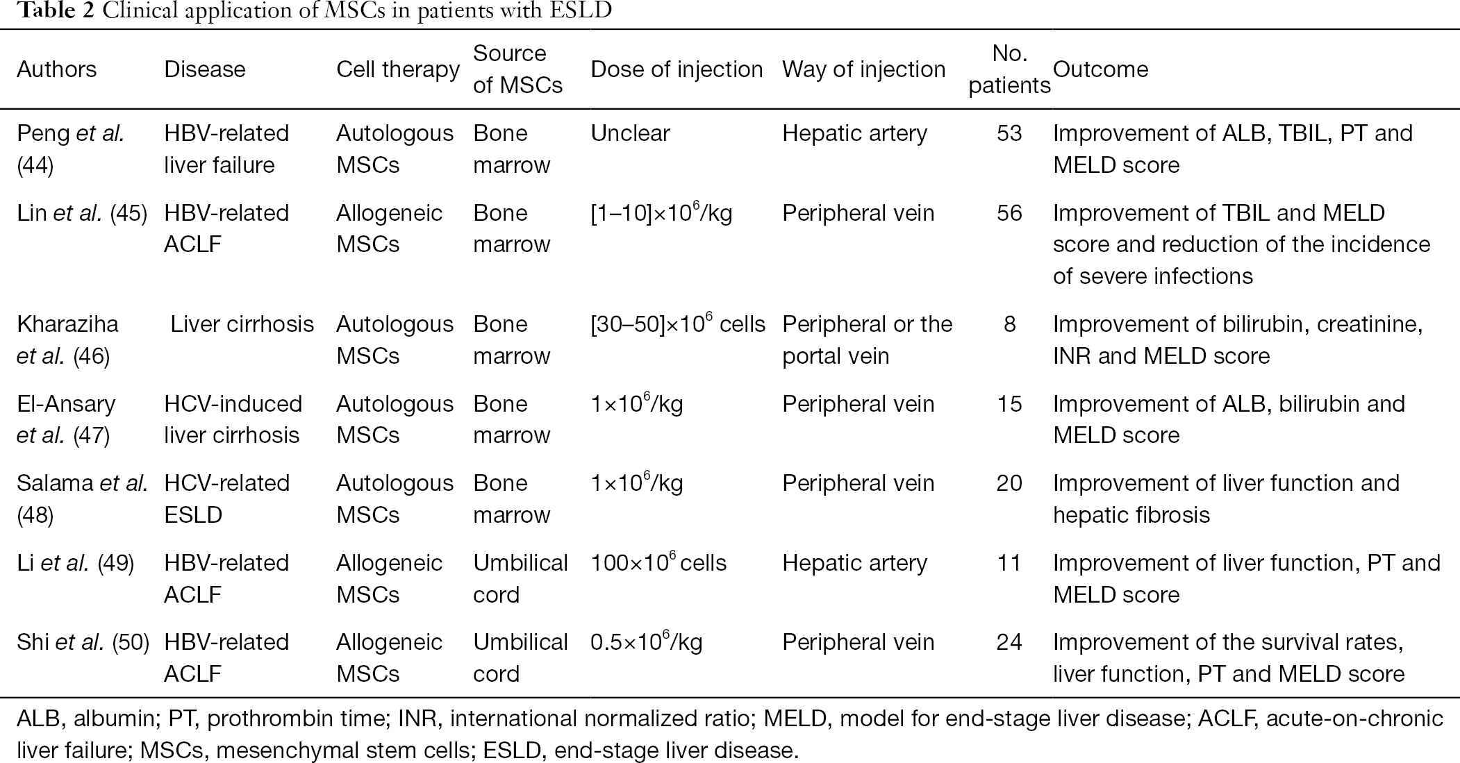 間充質(zhì)干細胞移植在終末期肝病的臨床應用