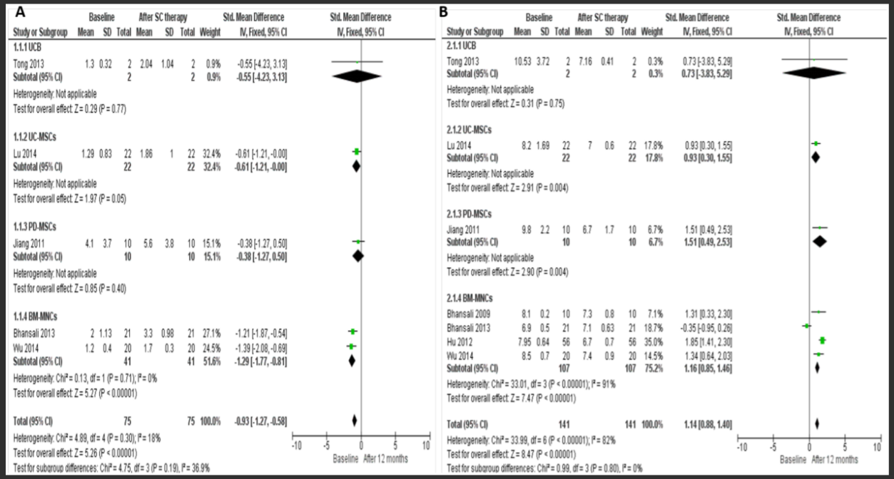 圖5：森林圖顯示了不同干細胞治療2型糖尿病的的個(gè)體結果。