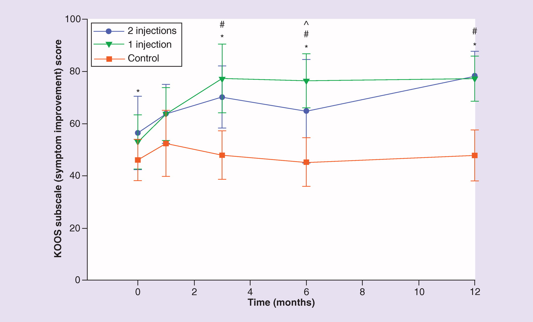 圖4.??膝關(guān)節損傷和骨關(guān)節炎結果評分疼痛改善分量表