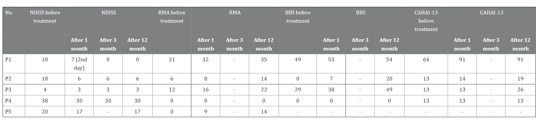 表4:臍帶間充質(zhì)干細胞 (UC-MSC) 治療后中風(fēng)康復的結果測量
