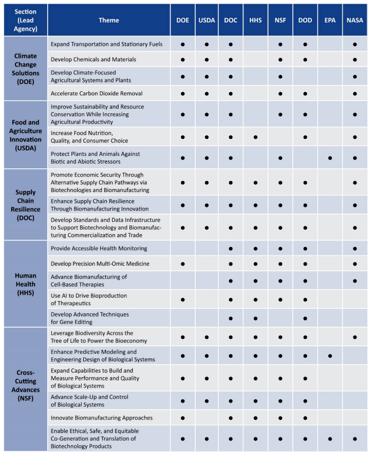△聯(lián)邦部門(mén)和機構正在進(jìn)行的與明確目標主題相關(guān)的研發(fā)活動(dòng)