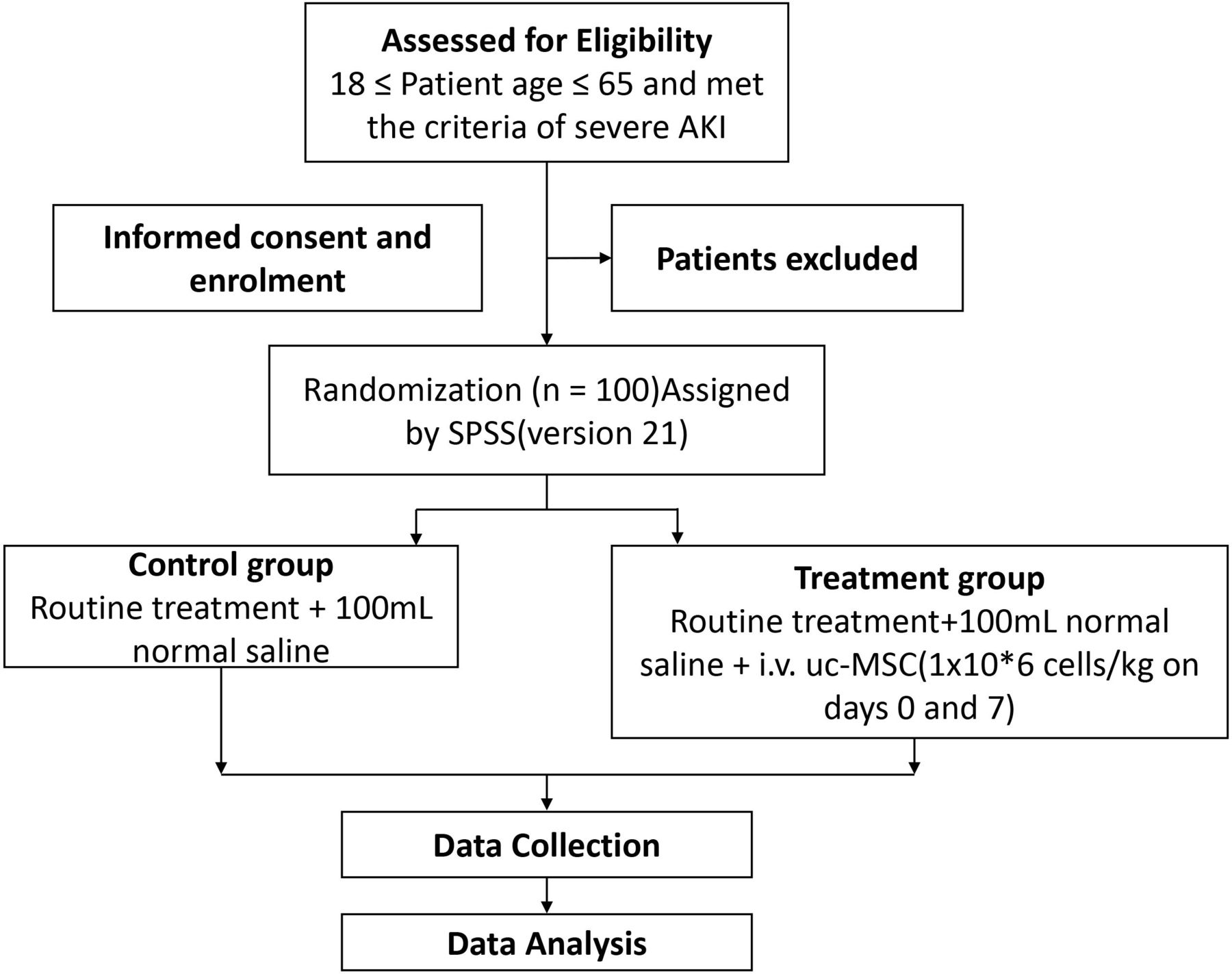 臍帶間充質(zhì)干細胞移植對嚴重急性腎損傷患者療效的流程圖 臍帶間充質(zhì)干細胞移植對嚴重急性腎損傷患者療效的流程圖