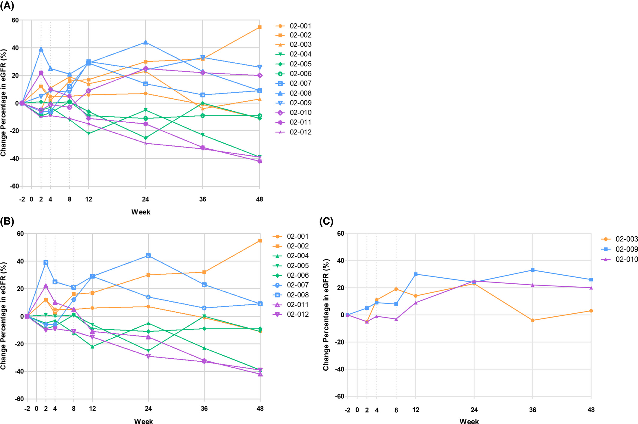 圖2：在 (A) 所有接受治療的受試者中，eGFR在48周內相對于基線(xiàn)的變化；
(B) 基線(xiàn)eGFR<30毫升/分鐘；
(C)基線(xiàn)eGFR≥30ml/min。
eGFR，估計的腎小球濾過(guò)率