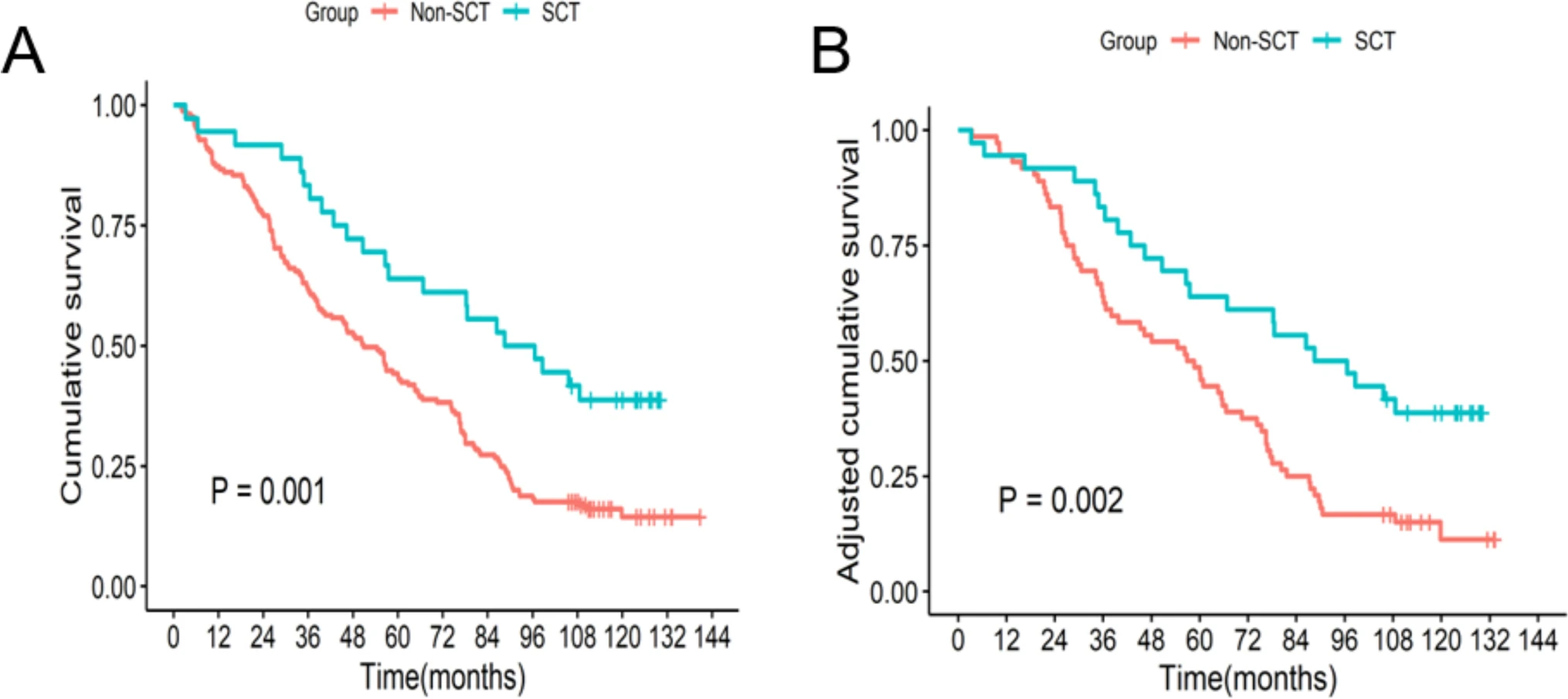 兩組之間的總生存期。整個(gè)隊列的生存曲線(xiàn)；B匹配隊列的生存曲線(xiàn)