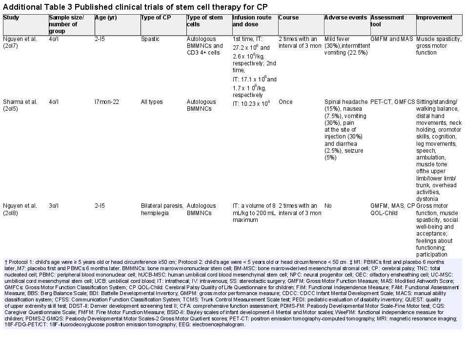 附表3已發(fā)表的干細胞治療腦癱的臨床試驗 附表3已發(fā)表的干細胞治療腦癱的臨床試驗