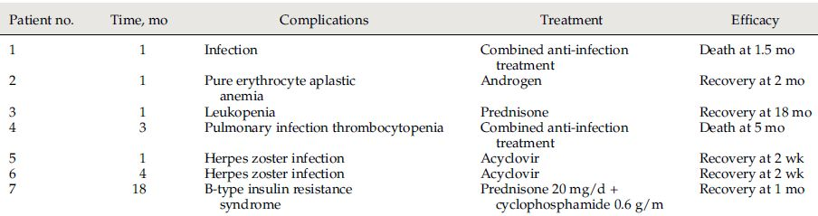 表2 隨訪(fǎng)期間并發(fā)癥
