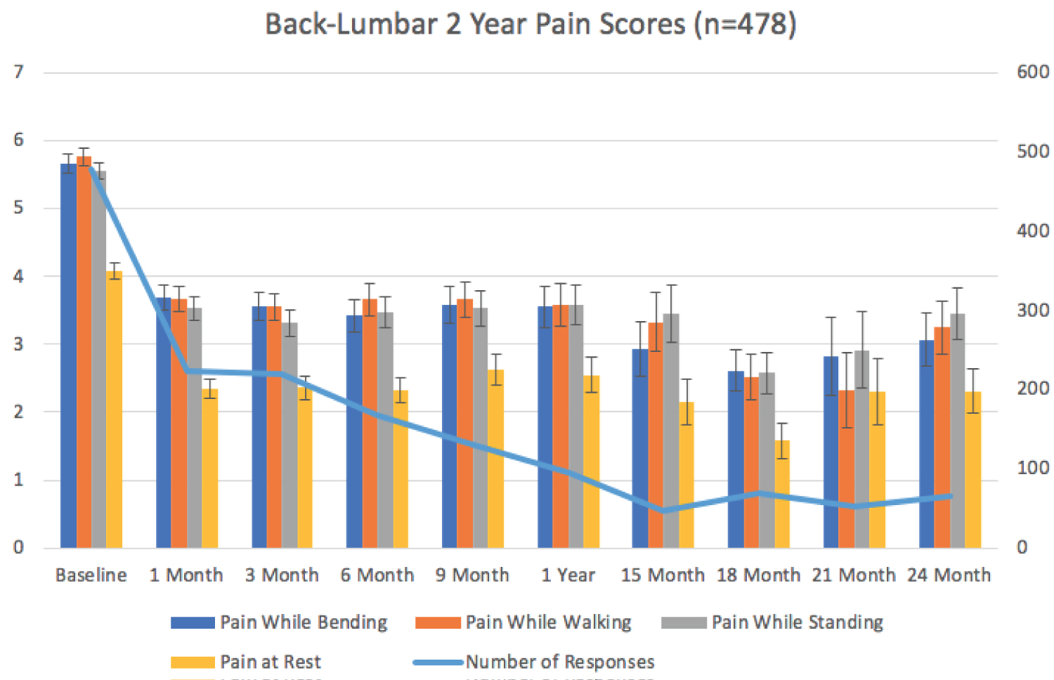 圖2：2年背腰痛評分 (n=478)。