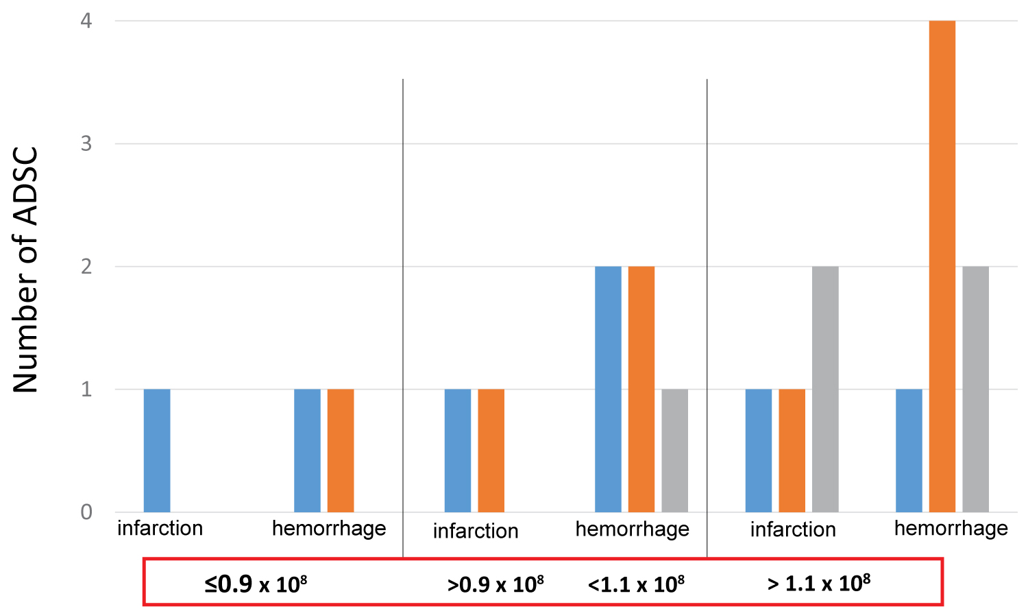 圖3：ADSC細胞數量對中風(fēng)患者功能恢復的影響。