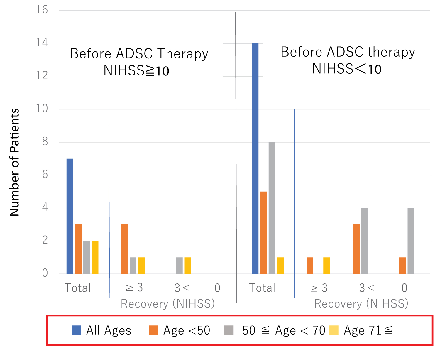 圖4：患者年齡對ADSC治療功能恢復的影響。