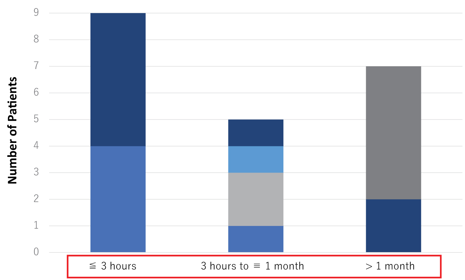 圖 5：ADSC治療后由NIHSS評估的功能恢復首次出現所需的時(shí)間。