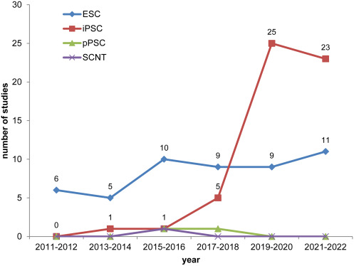 圖1：開(kāi)始日期為2011年1月1日至2022年12月13日期間使用ESC、iPSC、體細胞核移植 (SCNT) 細胞和孤雌生殖PSC (pPSC) 的研究的時(shí)間分布