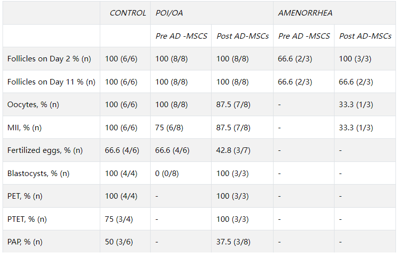 表2：按組別患者的發(fā)展情況，從第2天的卵泡到妊娠率結果