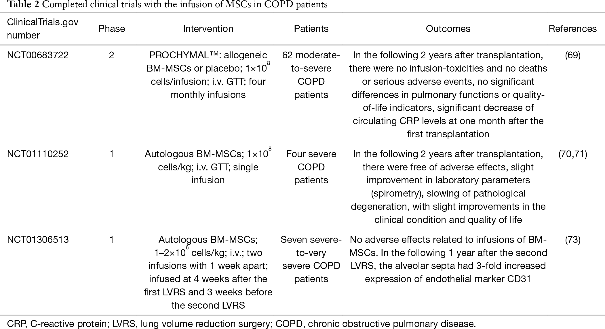 表2：已完成的在COPD患者中輸注間充質(zhì)干細胞的臨床試驗