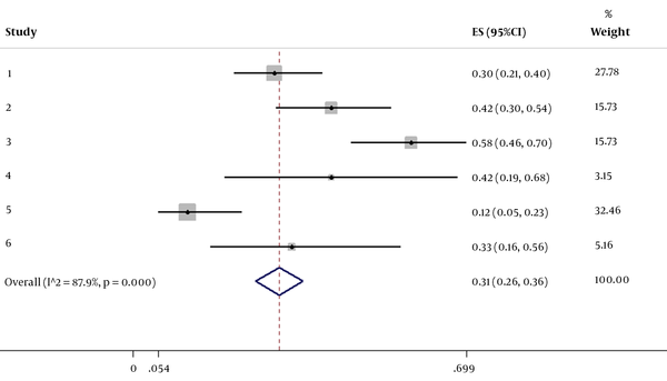 圖1:研究選擇流程圖