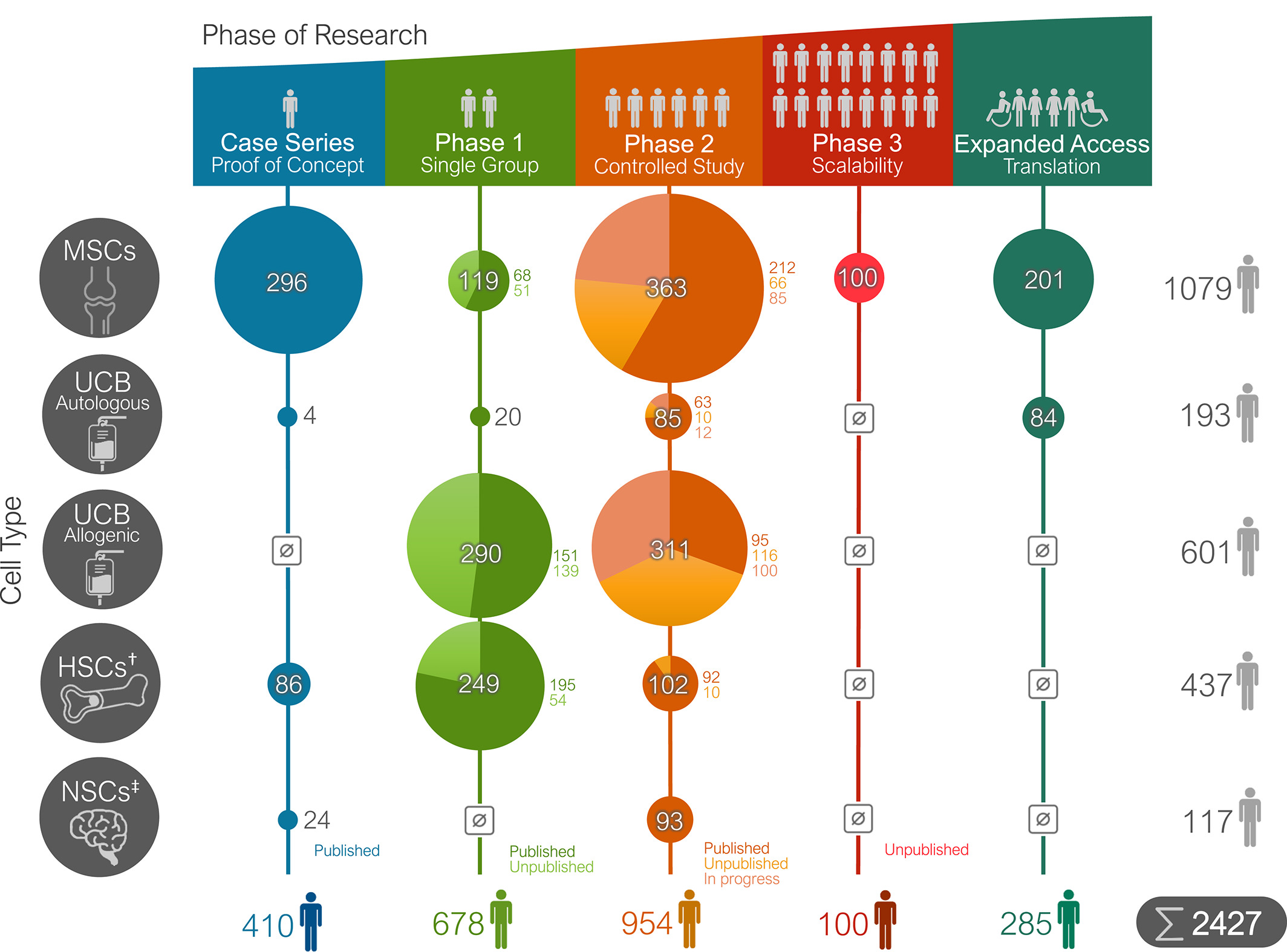 圖1：在臨床研究中接受干細胞治療的腦癱 (CP) 參與者總數。