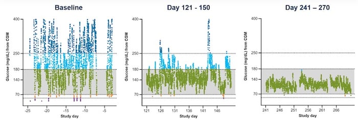 由參與者1佩戴的連續血糖監測儀 (CGM) 生成的血糖數據。