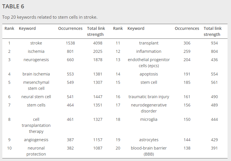 表6與中風(fēng)干細胞相關(guān)的前20個(gè)關(guān)鍵詞。