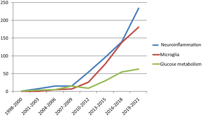 圖2：PubMed Medline1998年至2021年間與自閉癥相關(guān)的文章數量。