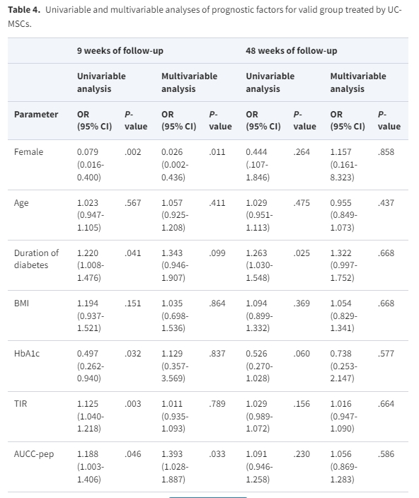 表4：臍帶間充質(zhì)干細胞治療有效組預后因素的單變量和多變量分析