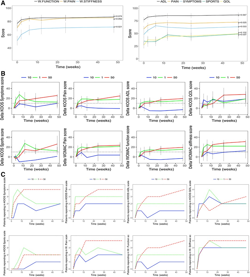 基線(xiàn)時(shí)和骨髓間充質(zhì)干細胞移植注射后患者報告的結果。