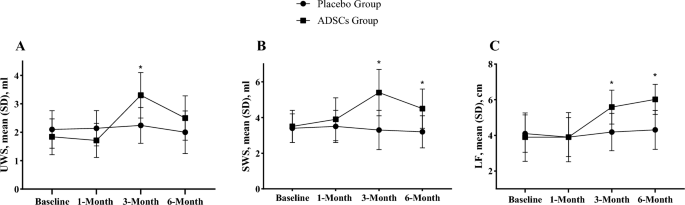 圖3：兩組的基線(xiàn)臨床檢查和每次隨訪(fǎng)。*與安慰劑組相比，ADSC組顯著(zhù)增強。