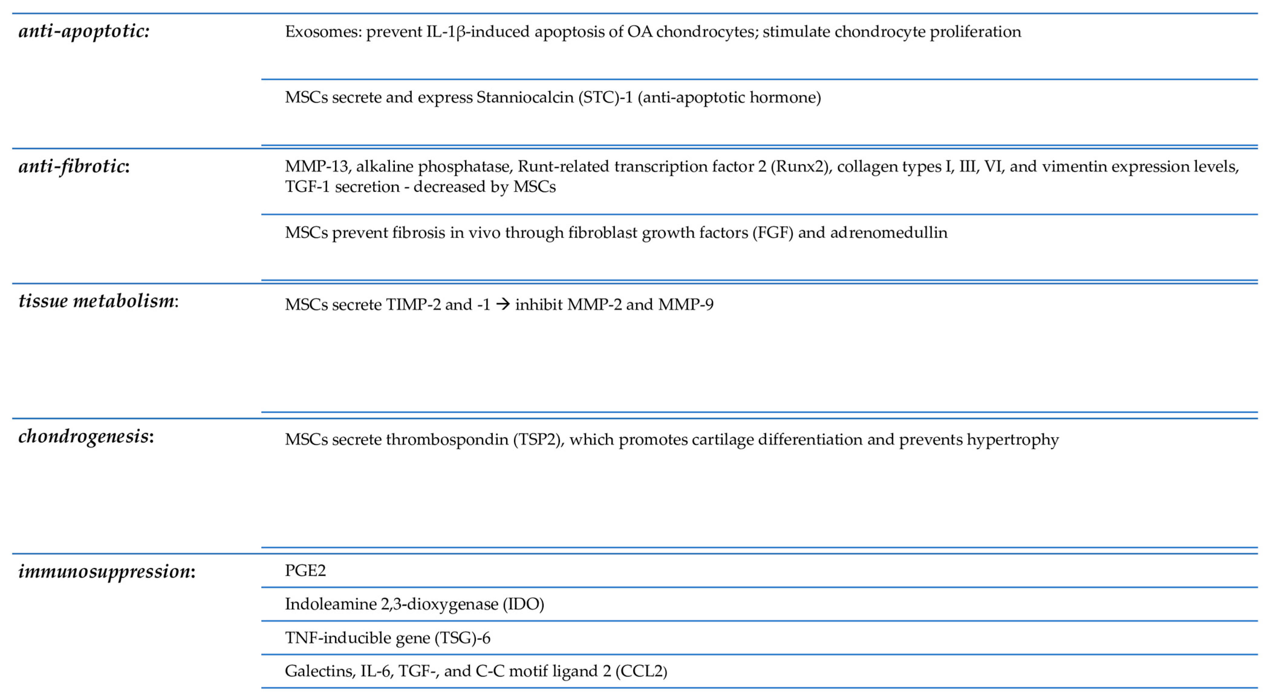 圖2：解釋了間充質(zhì)干細胞在軟骨再生中的作用。