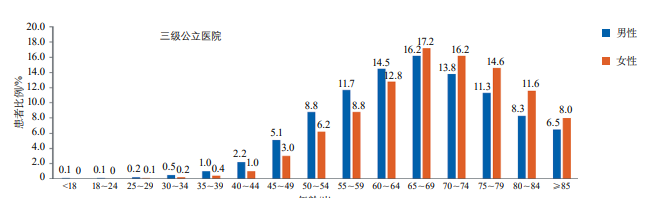2019年醫院質(zhì)量監測系統中缺血性卒中患者年齡分布 2019年醫院質(zhì)量監測系統中缺血性卒中患者年齡分布