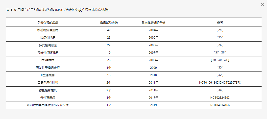 更用間充質(zhì)干細胞/基質(zhì)細胞(SC) 治療的免疫介導疾病臨床試驗