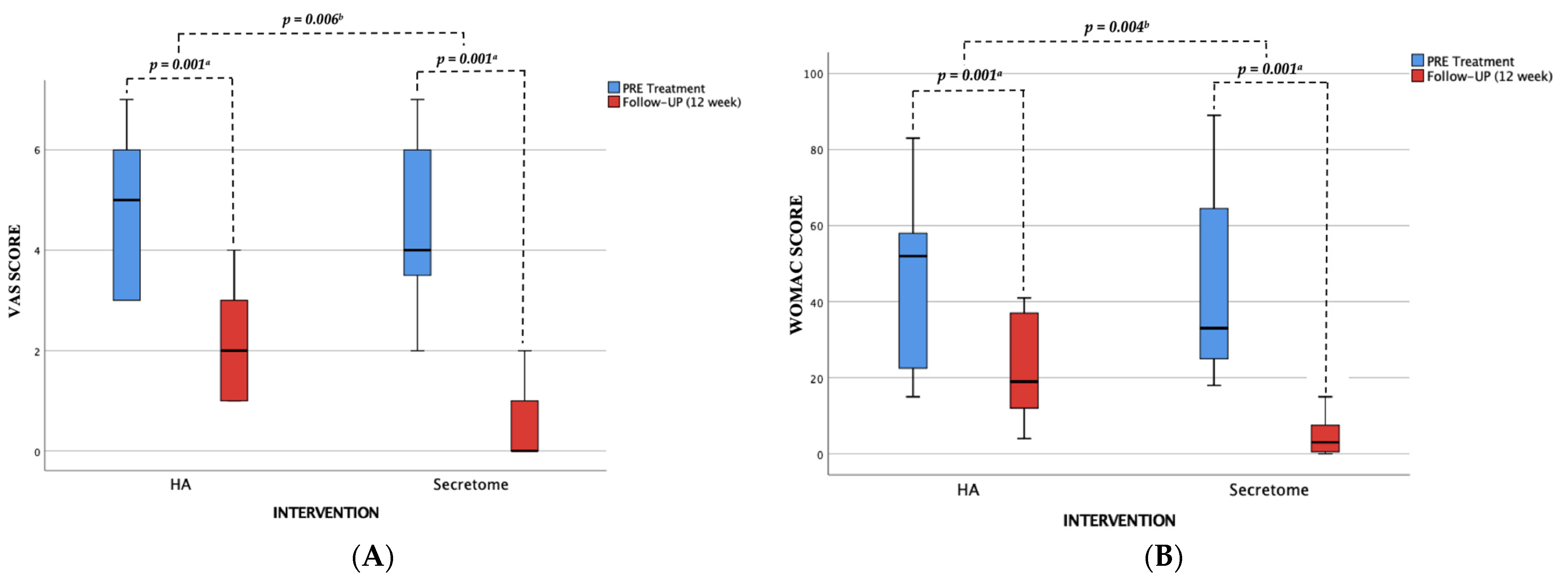 圖2：顯示UC-間充質(zhì)干細胞分泌組和透明質(zhì)酸（HA）在治療前和治療后第12周的測量效果。