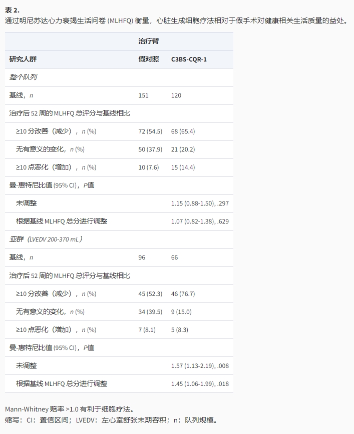 通過(guò)明尼蘇達心力衰竭生活問(wèn)卷(MLHFO)衡量，心臟生成細胞療法相對于假手術(shù)對健康相關(guān)生活質(zhì)量的益處。