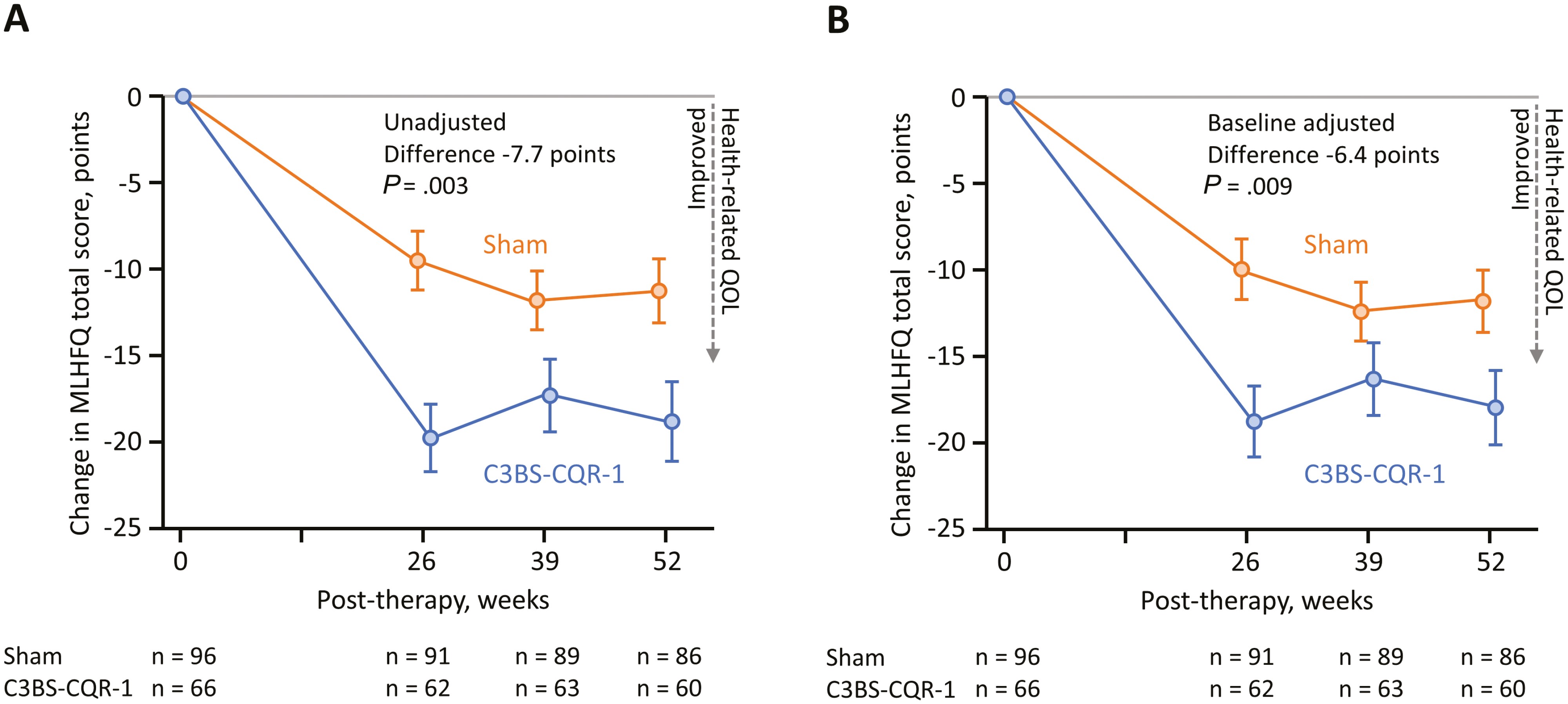 圖2：明尼蘇達州心力衰竭生活問(wèn)卷 (MLHFQ) 對基線(xiàn)時(shí)晚期左心室擴大的患者進(jìn)行評分。