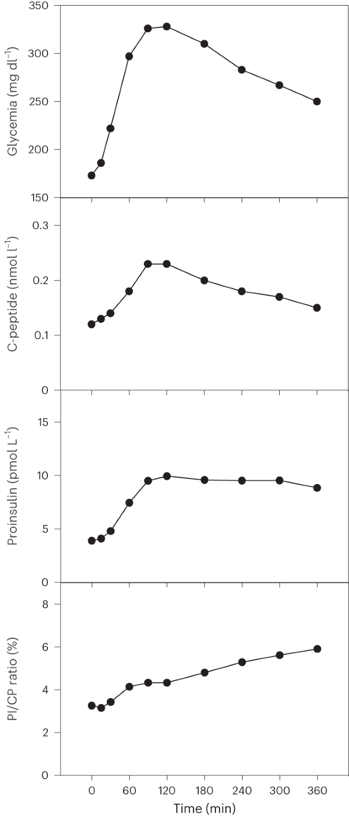 圖2：植入后第12個(gè)月的MMTT期間人類(lèi)干細胞產(chǎn)生的β細胞團的分泌反應。