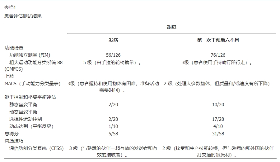 患者評估測試結果 患者評估測試結果