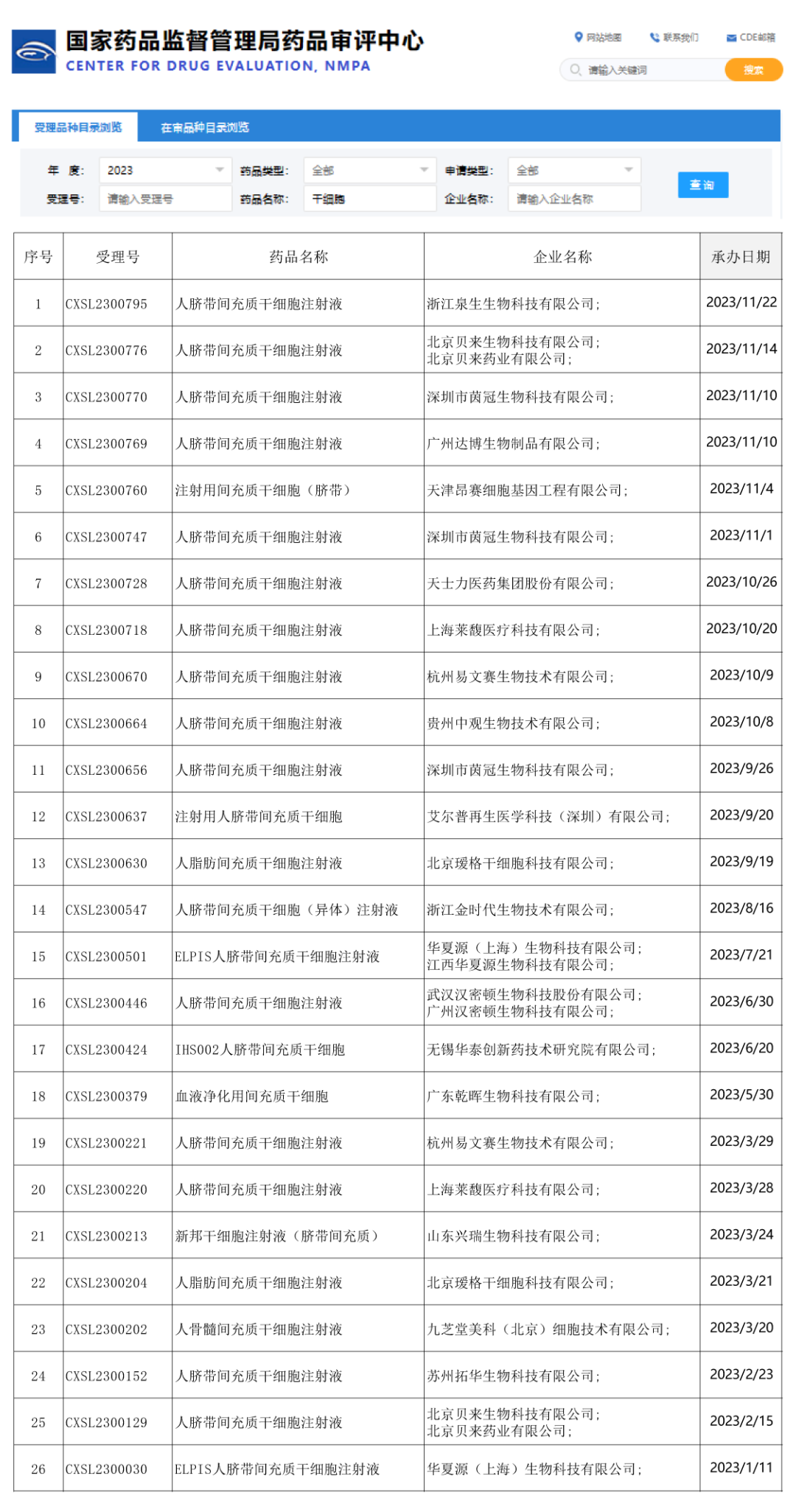 全年間充質(zhì)干細胞已累計達到26款