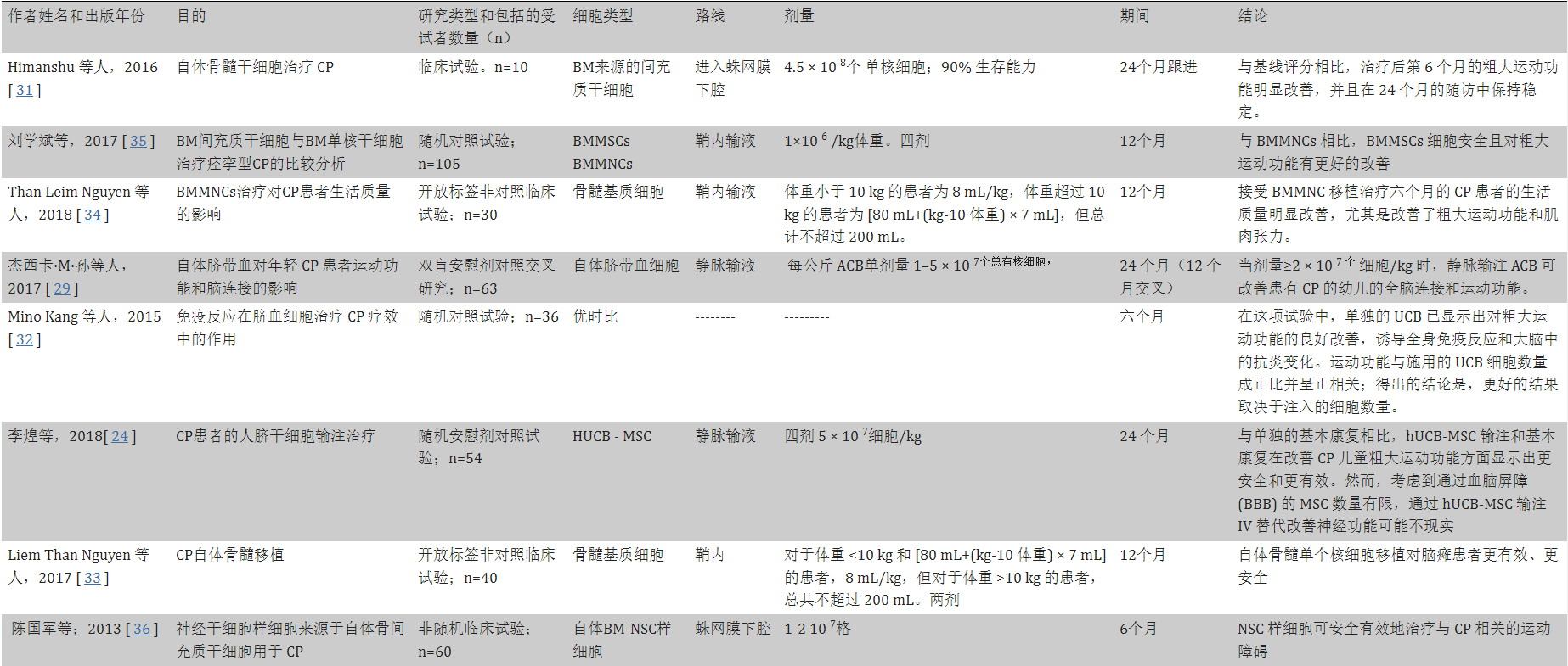 表2干細胞移植治療小兒腦癱的臨床試驗。