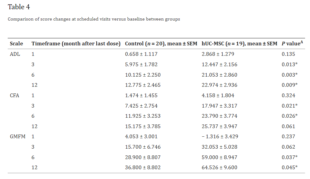 表4：計劃訪(fǎng)問(wèn)時(shí)的分數變化與組間基線(xiàn)的比較
